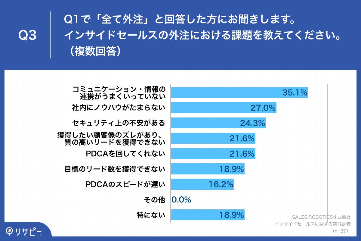 Q3.インサイドセールスの外注における課題を教えてください。（複数回答）