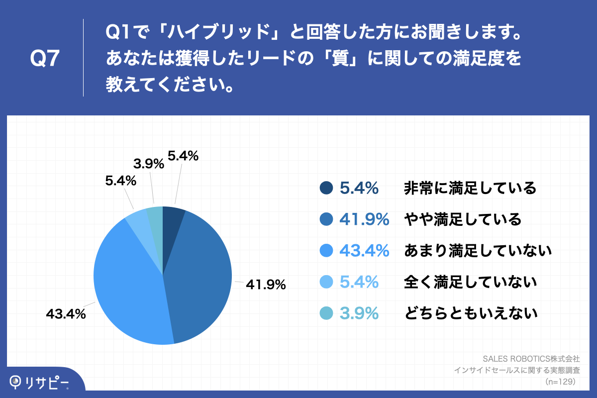 Q7.あなたは獲得したリードの「質」に関しての満足度を教えてください。