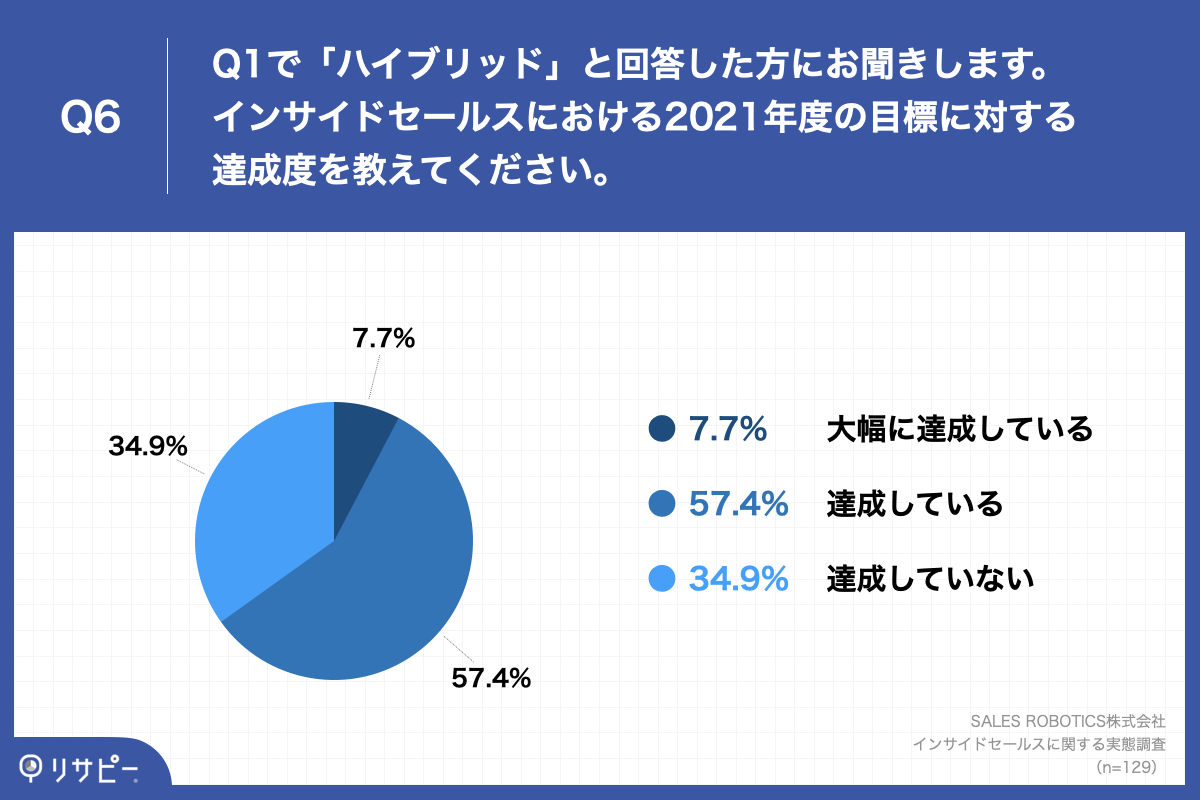 Q6.インサイドセールスにおける2021年度の目標に対する達成度を教えてください。