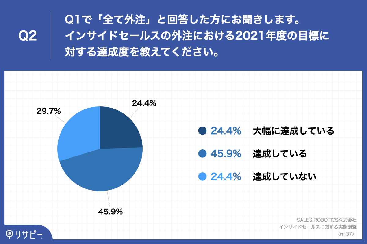 Q2.インサイドセールスの外注における2021年度の目標に対する達成度を教えてください。