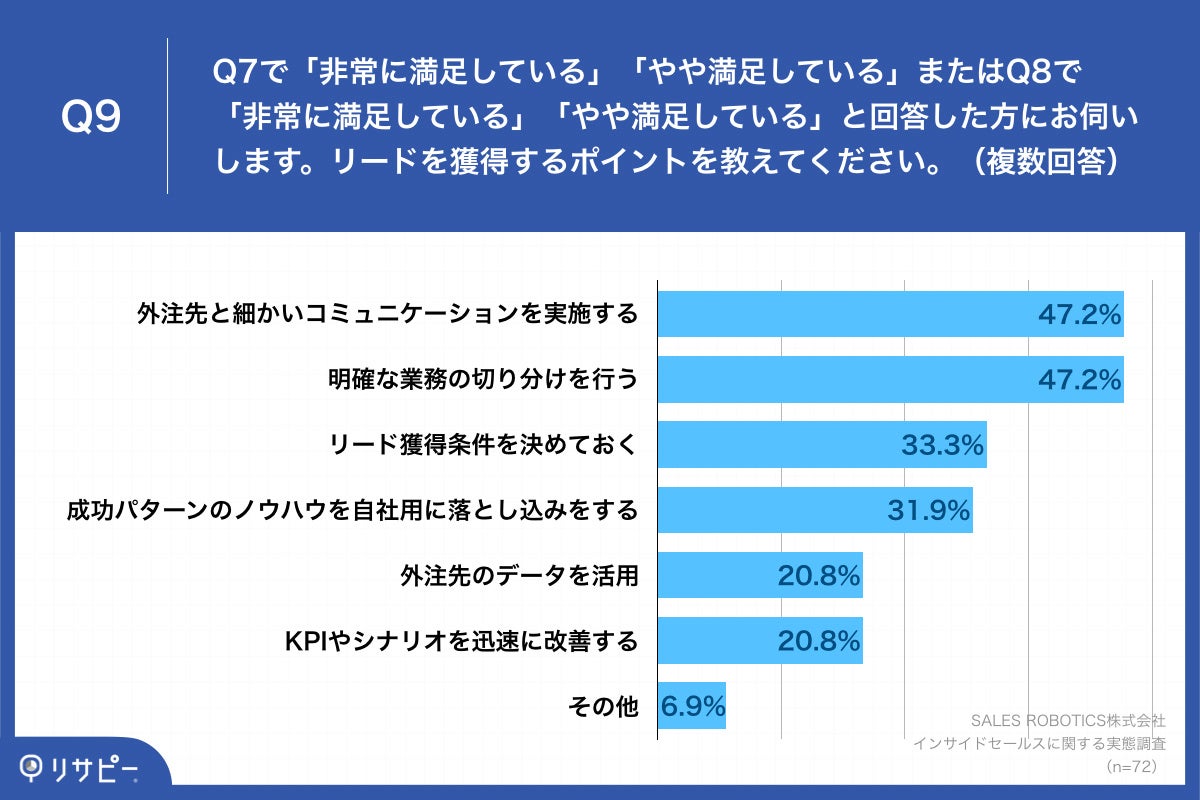 Q9.リードを獲得するポイントを教えてください。（複数回答）