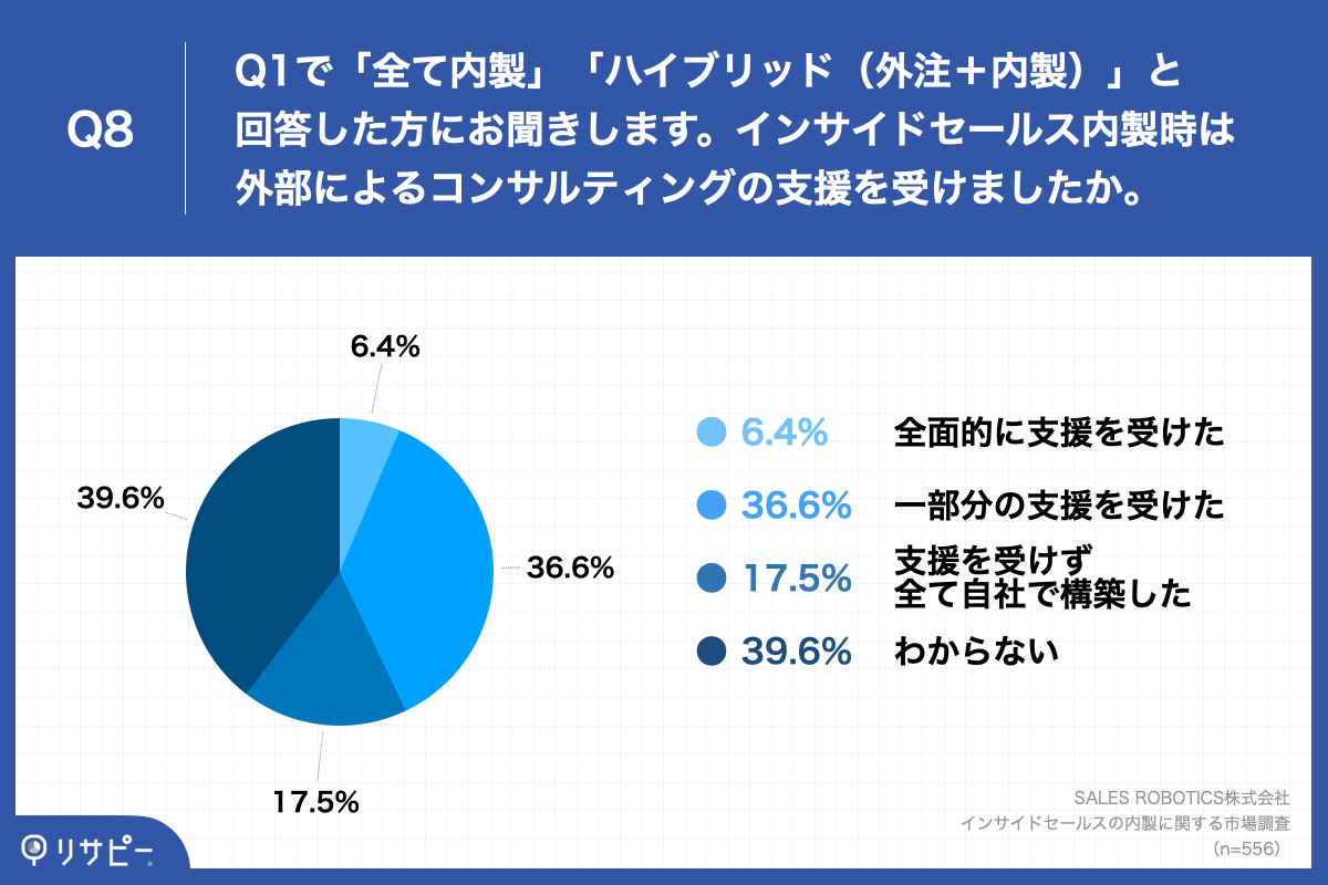 Q8.インサイドセールス内製時は外部によるコンサルティングの支援を受けましたか。