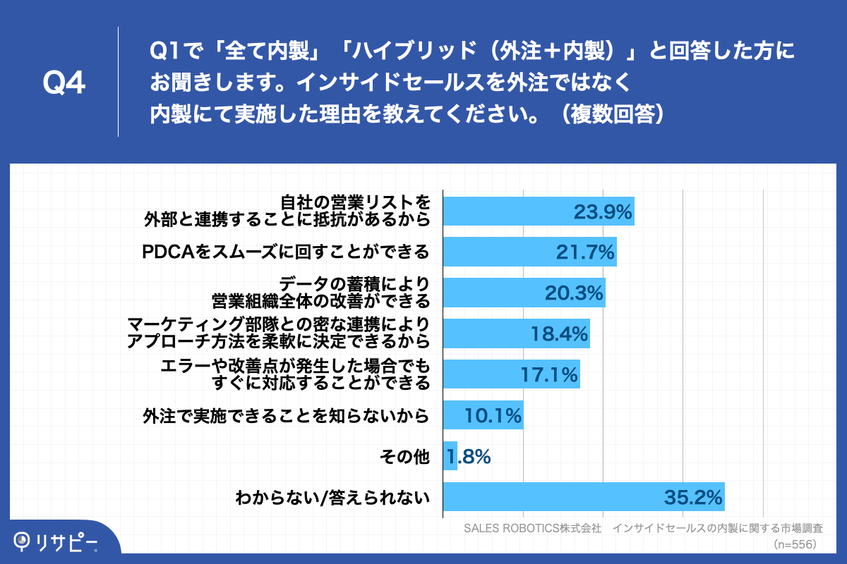 Q4.インサイドセールスを外注ではなく内製にて実施した理由を教えてください。（複数回答）
