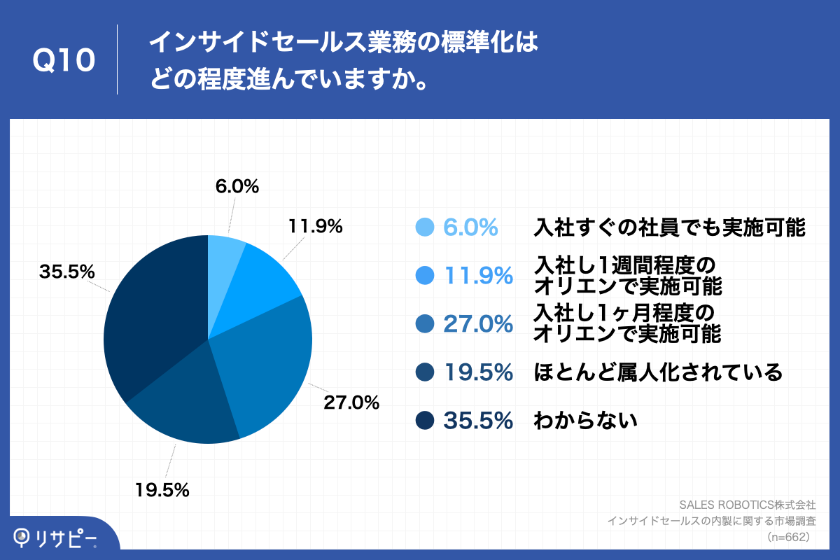 Q10. インサイドセールス業務の標準化はどの程度進んでいますか。