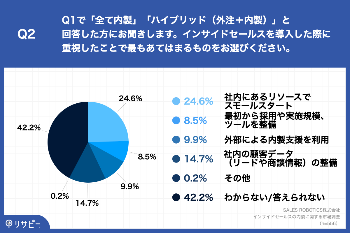 Q2.インサイドセールスを導入した際に重視したことで最もあてはまるものをお選びください。
