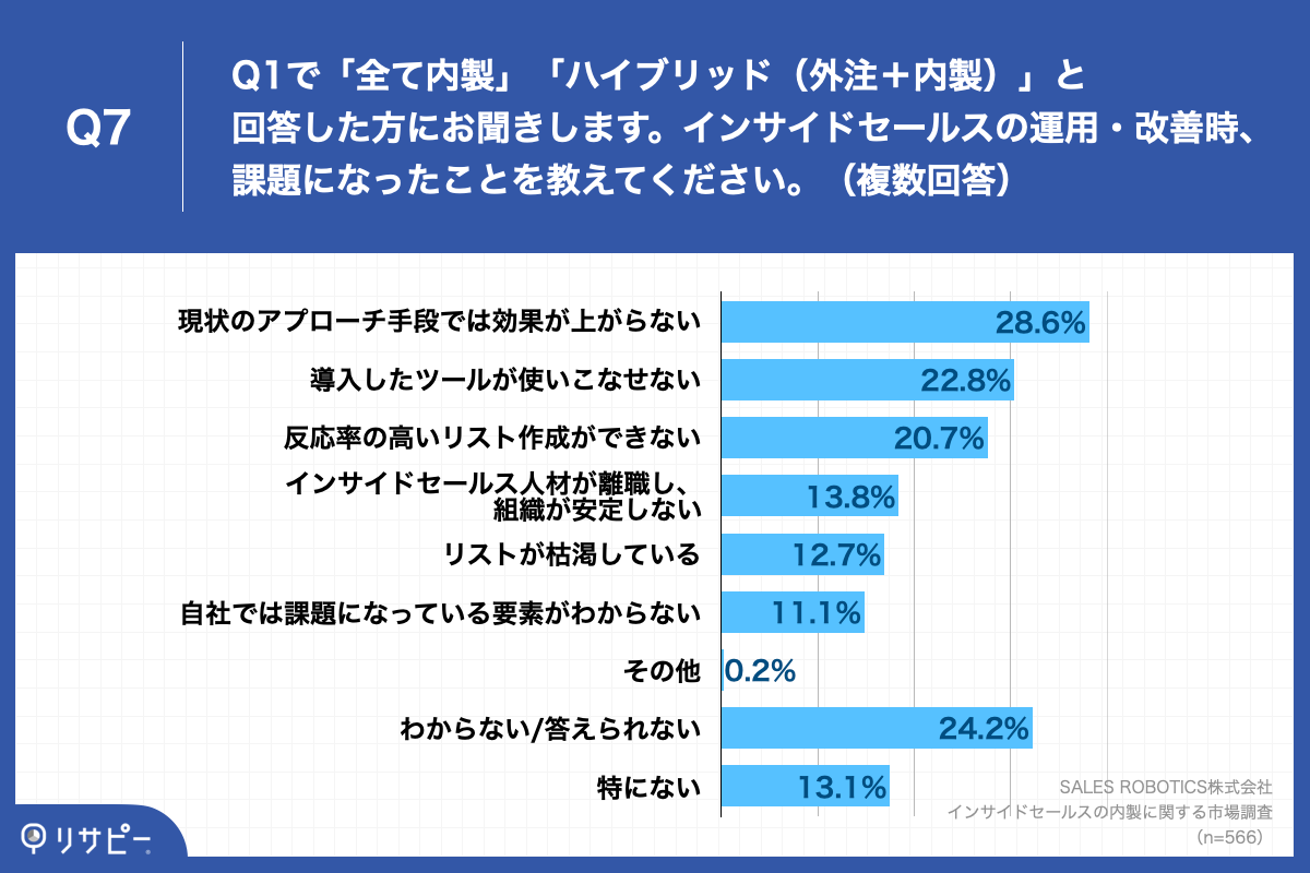 Q7.インサイドセールスの運用・改善時、課題になったことを教えてください。（複数回答）