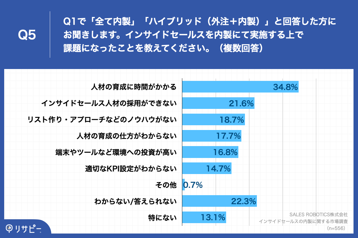 Q5.インサイドセールスを内製にて実施する上で課題になったことを教えてください。（複数回答）