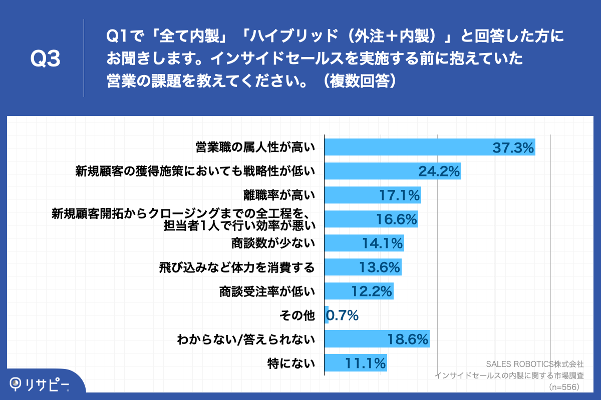 Q3.インサイドセールスを実施する前に抱えていた営業の課題を教えてください。（複数回答）