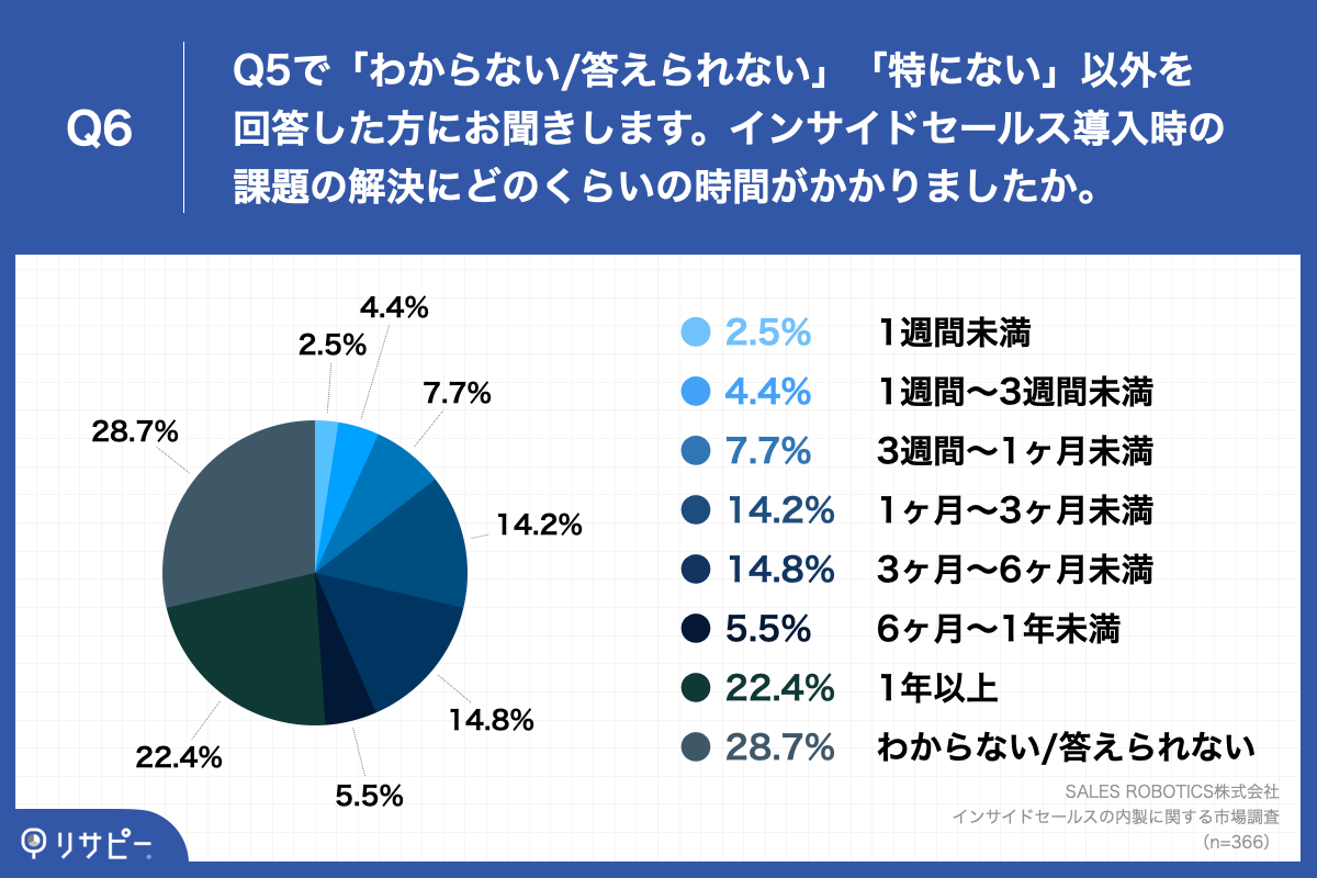 Q6.インサイドセールス導入時の課題の解決にどのくらいの時間がかかりましたか。