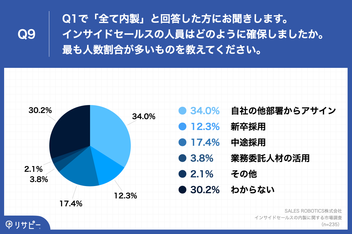 Q9.インサイドセールスの人員はどのように確保しましたか。最も人数割合が多いものを教えてください。