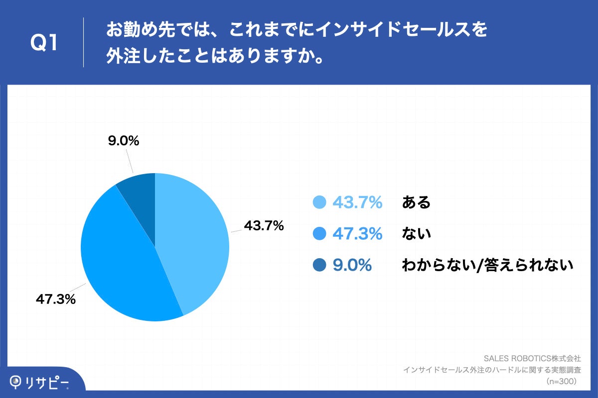 Q1.お勤め先では、これまでにインサイドセールスを外注したことはありますか。