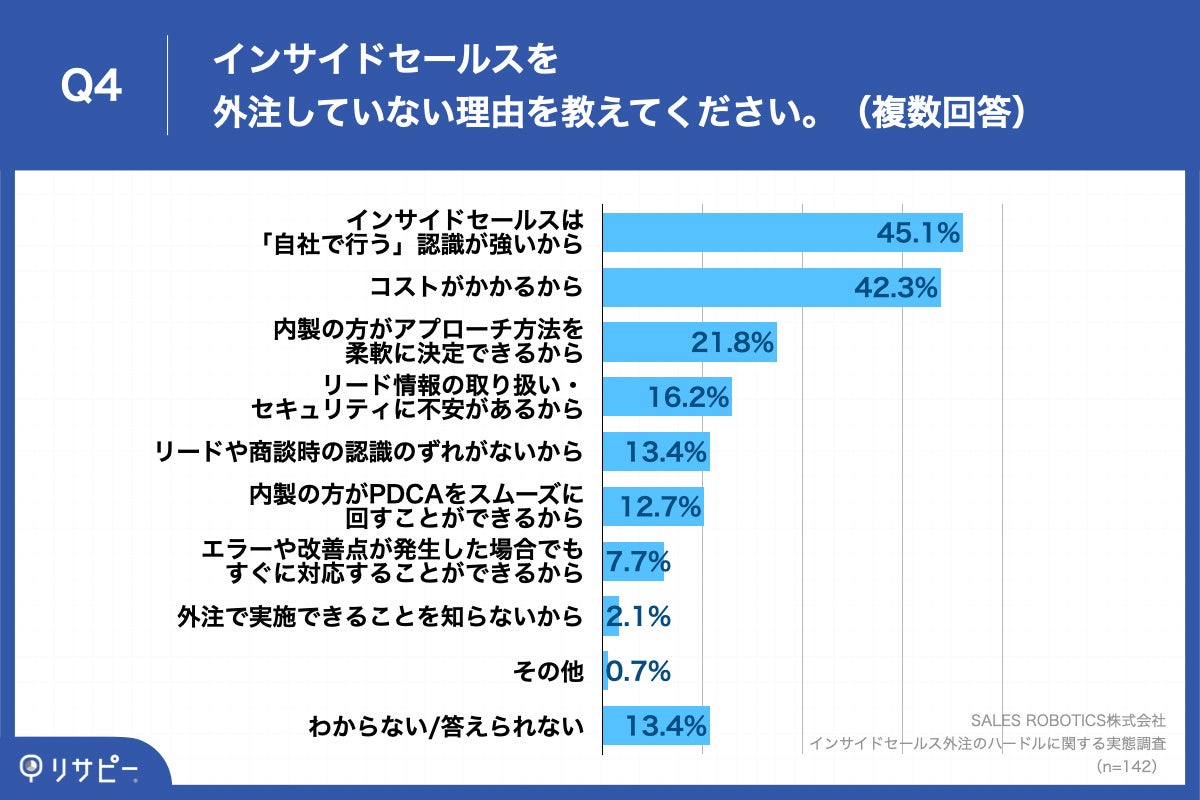 Q4.インサイドセールスを外注していない理由を教えてください。（複数回答）
