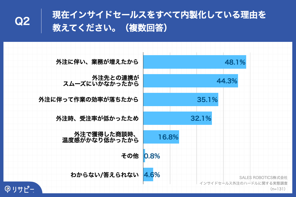 Q2.現在インサイドセールスをすべて内製化している理由を教えてください。（複数回答）