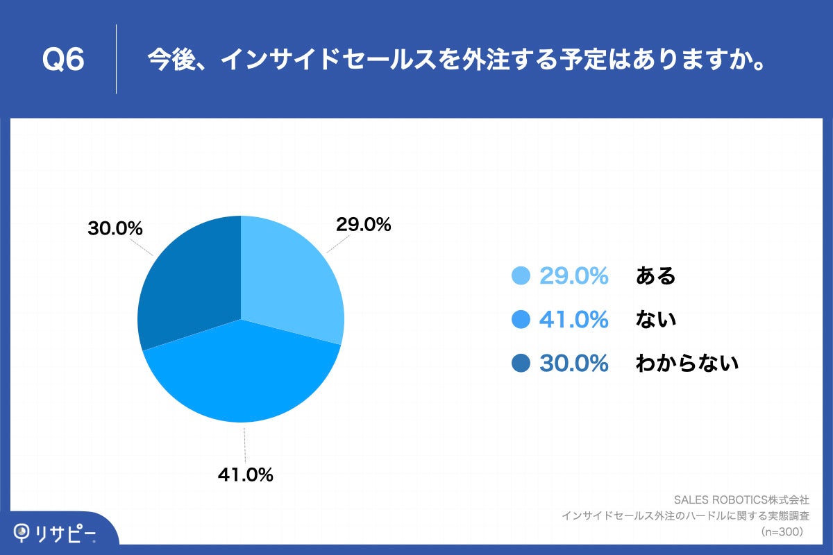 Q6.今後、インサイドセールスを外注する予定はありますか。