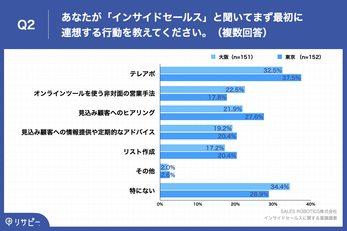 Q2.あなたが「インサイドセールス」と聞いてまず最初に連想する行動を教えてください。（複数回答）