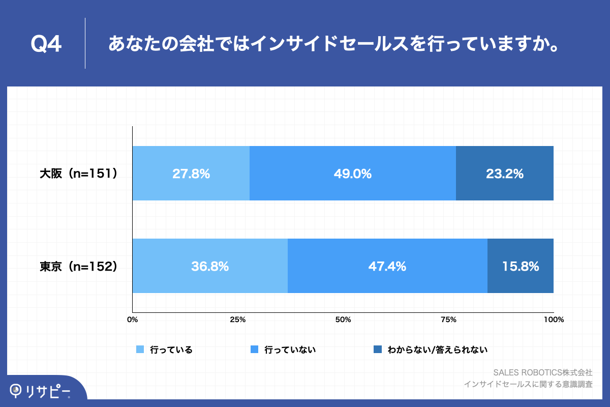Q4.あなたの会社ではインサイドセールスを行っていますか。