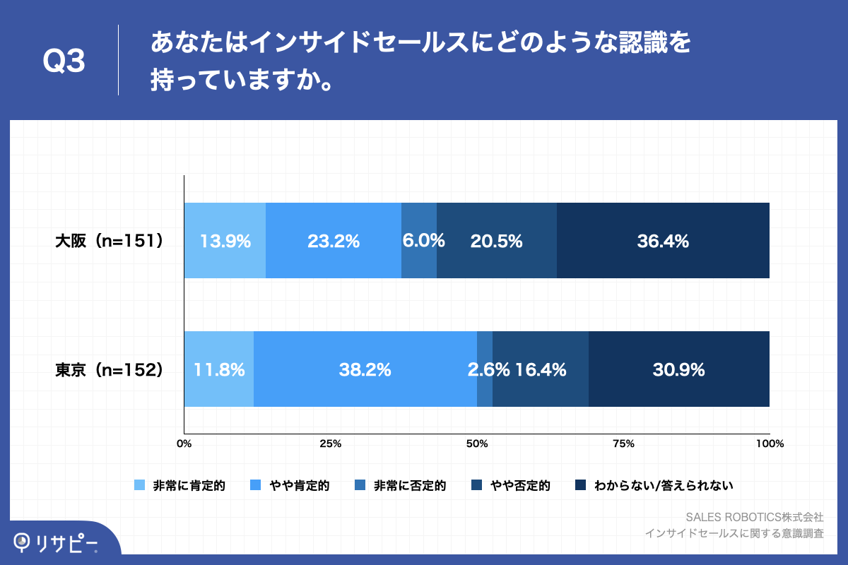 Q3.あなたはインサイドセールスにどのような認識を持っていますか。