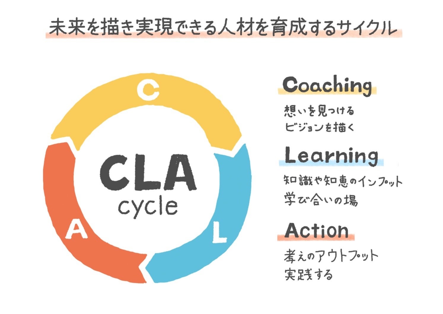 CLAサイクルのイメージ