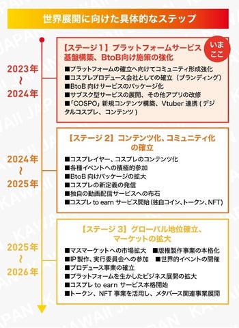 世界が熱視線!日本発祥の「コスプレ」「Vtuber」を融合させ、独自のアプリ・ビジネスを展開する「KAWAII JAPAN」株式投資型クラウド