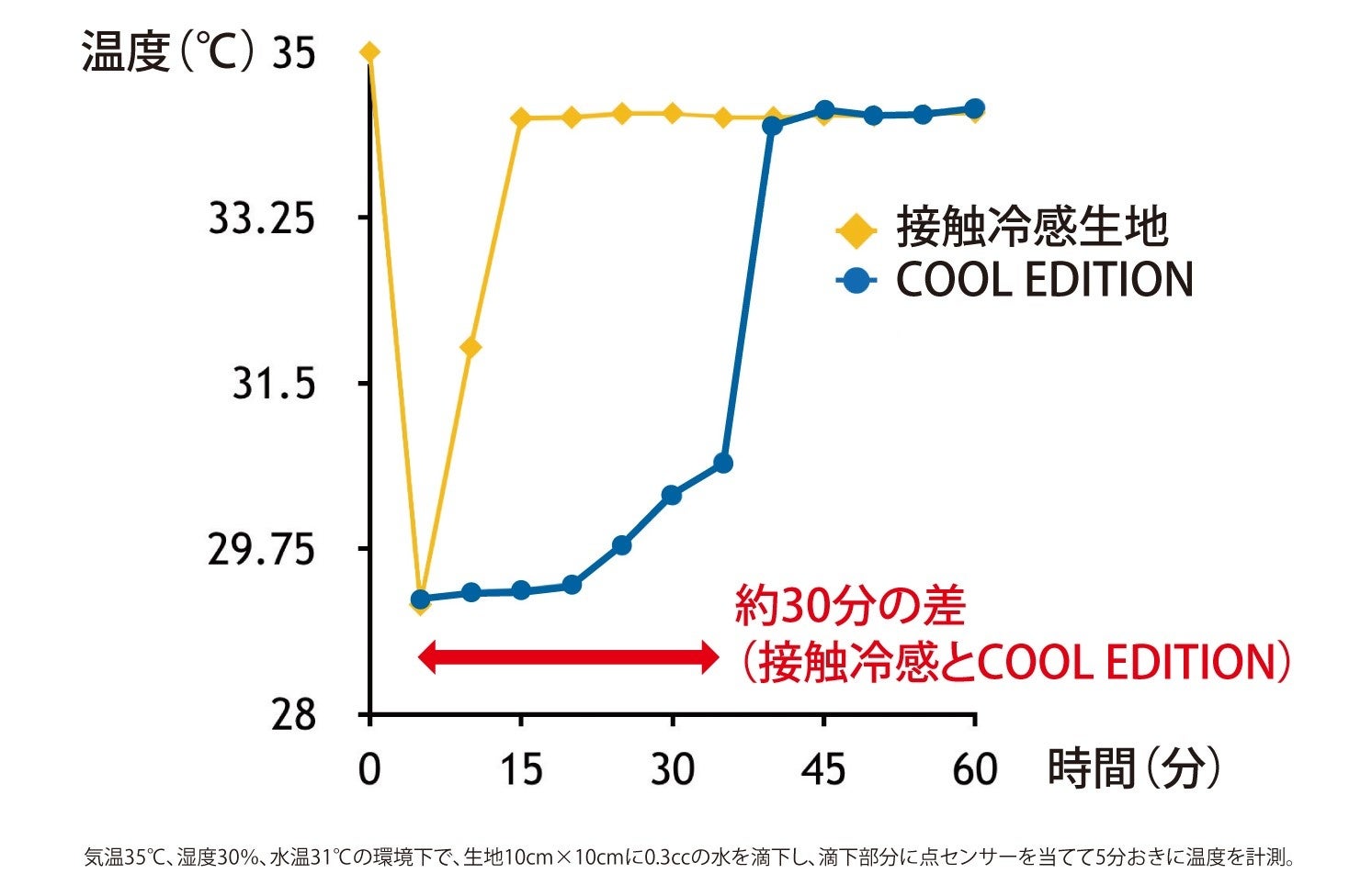接触冷感とは異なり、水分を吸収し生地自体の温度が下がることで冷感をもたらします。水分がある限り冷感が持続します。
