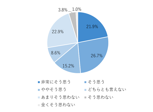 ▲63.8％の方が装着時のズレにくさを感じたと回答
