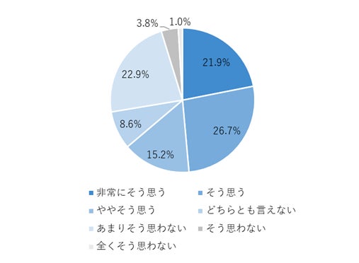 ▲63.8%の方が装着時のズレにくさを感じたと回答