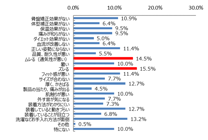 ▲骨盤用サポーターに関する自社アンケート調査結果