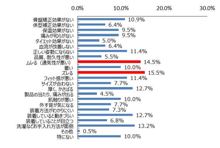 ▲骨盤用サポーターに関する自社アンケート調査結果