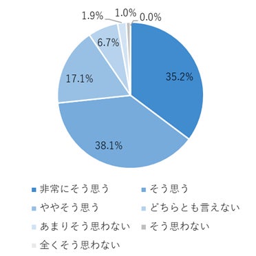 ▲90.4%の方が、装着時に姿勢が良くなったような感じがしたと回答