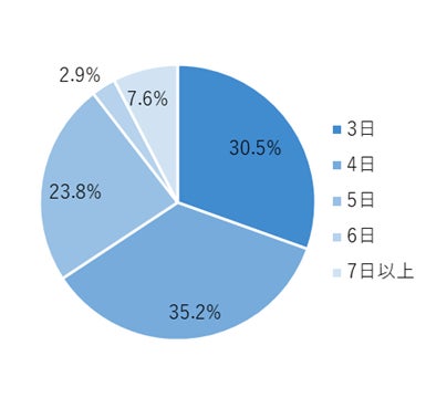 ▲モニター商品の使用日数