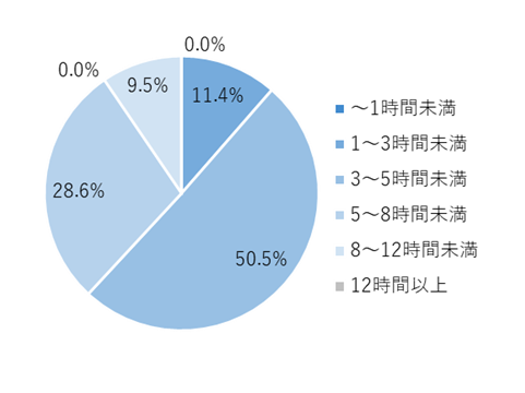 ▲モニター商品の1日当たりの使用時間