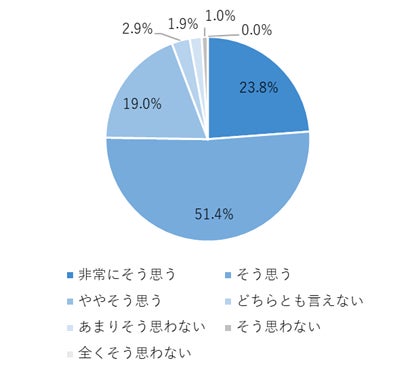 ▲94.2％の方が、装着時に腰がラクになると感じたと回答