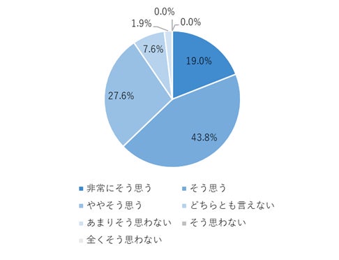 ▲90.4%の方が付け心地がいいと感じたと回答