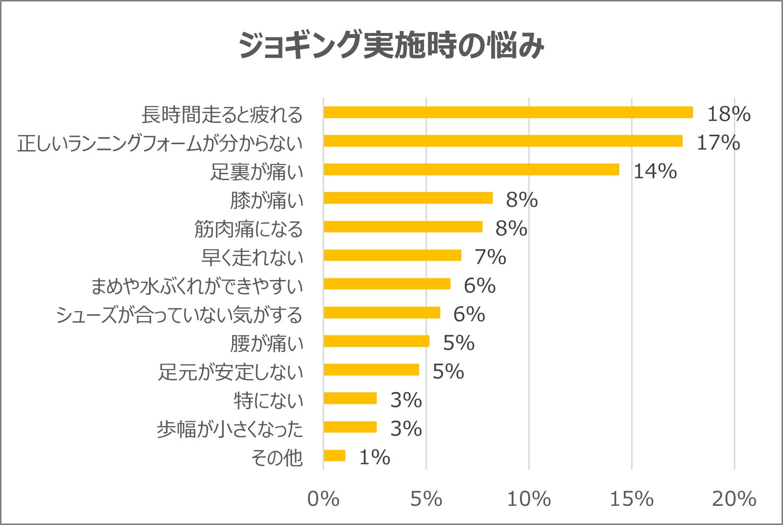 ▲ジョギング実施時の悩み