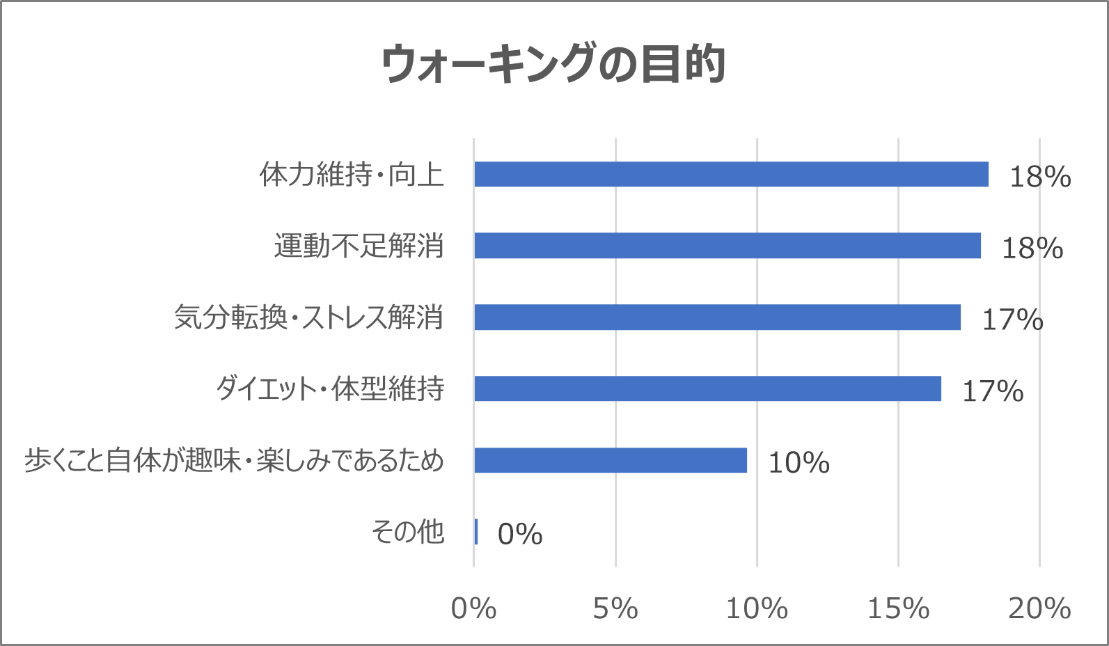 ▲ウォーキングの目的