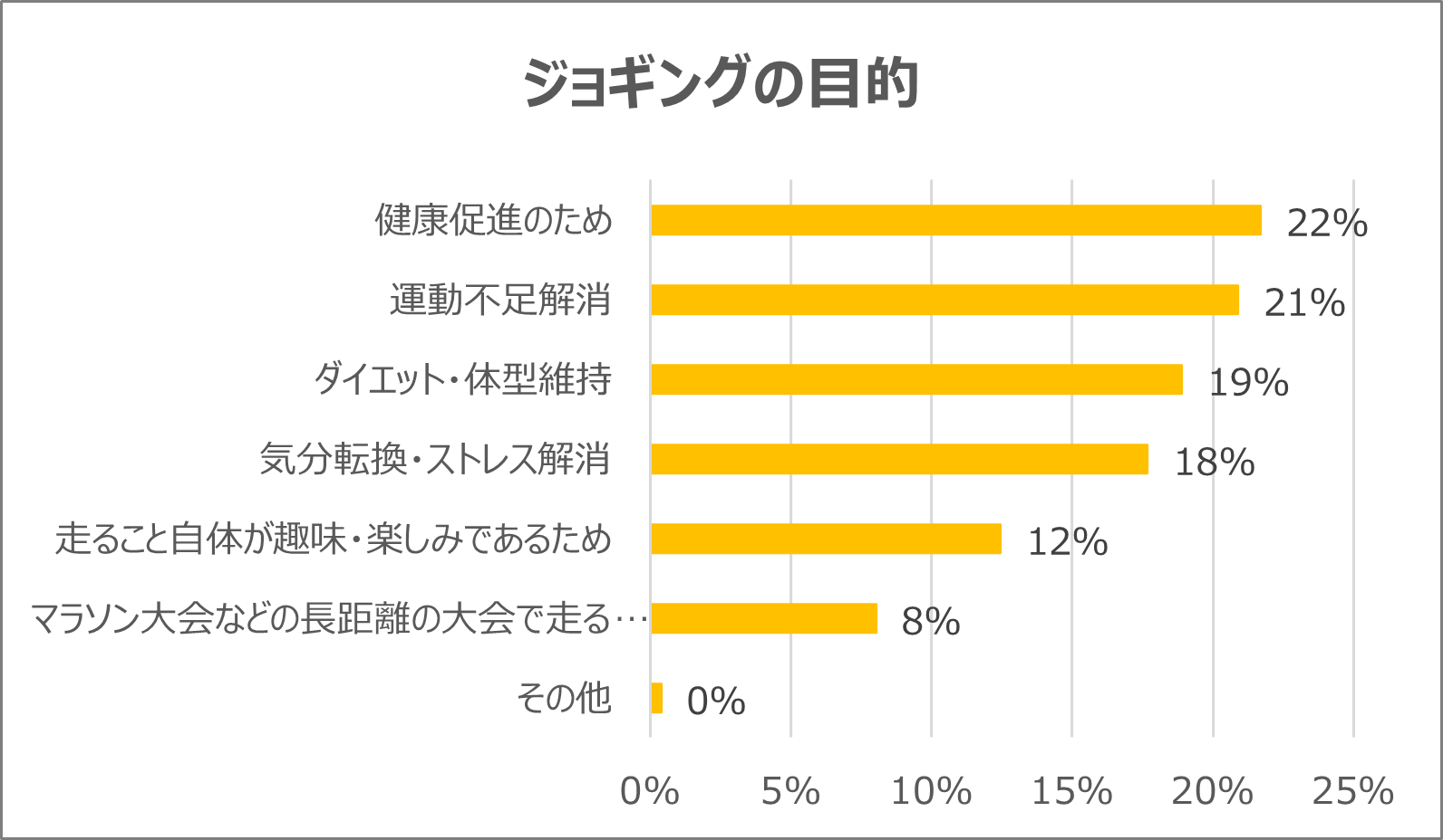 ▲ジョギングの目的