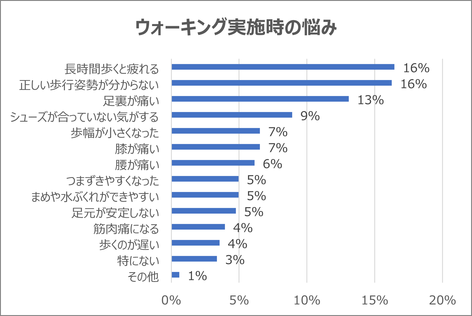 ▲ウォーキング実施時の悩み