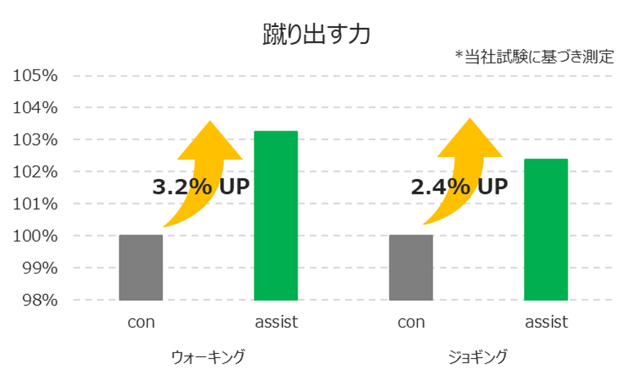 ▲蹴り出す力が通常のインソールよりもアップ