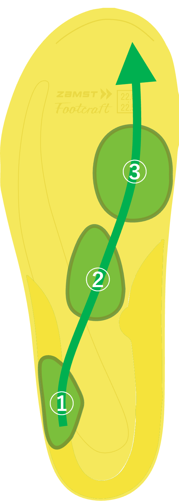 ▲インソール裏面の3つのパッドで足運びがスムーズに