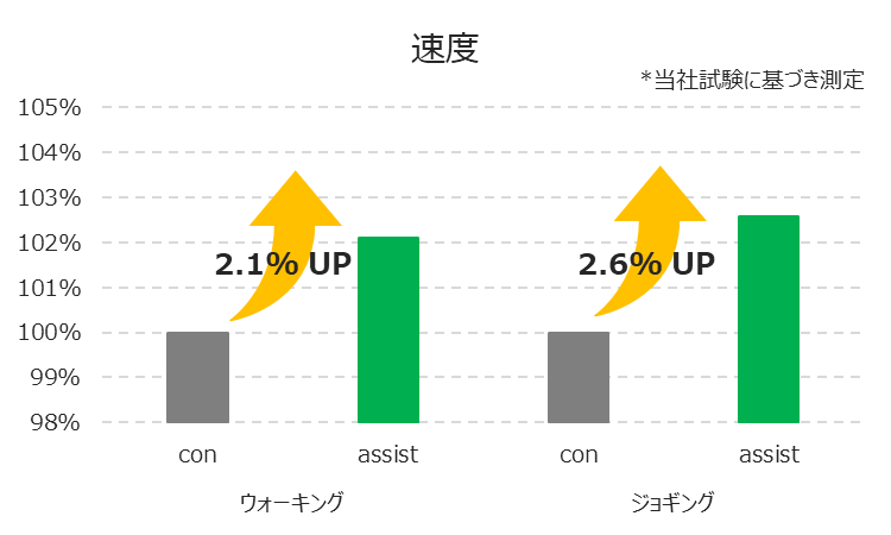 ▲ウォーキング・ジョギング速度がアップ