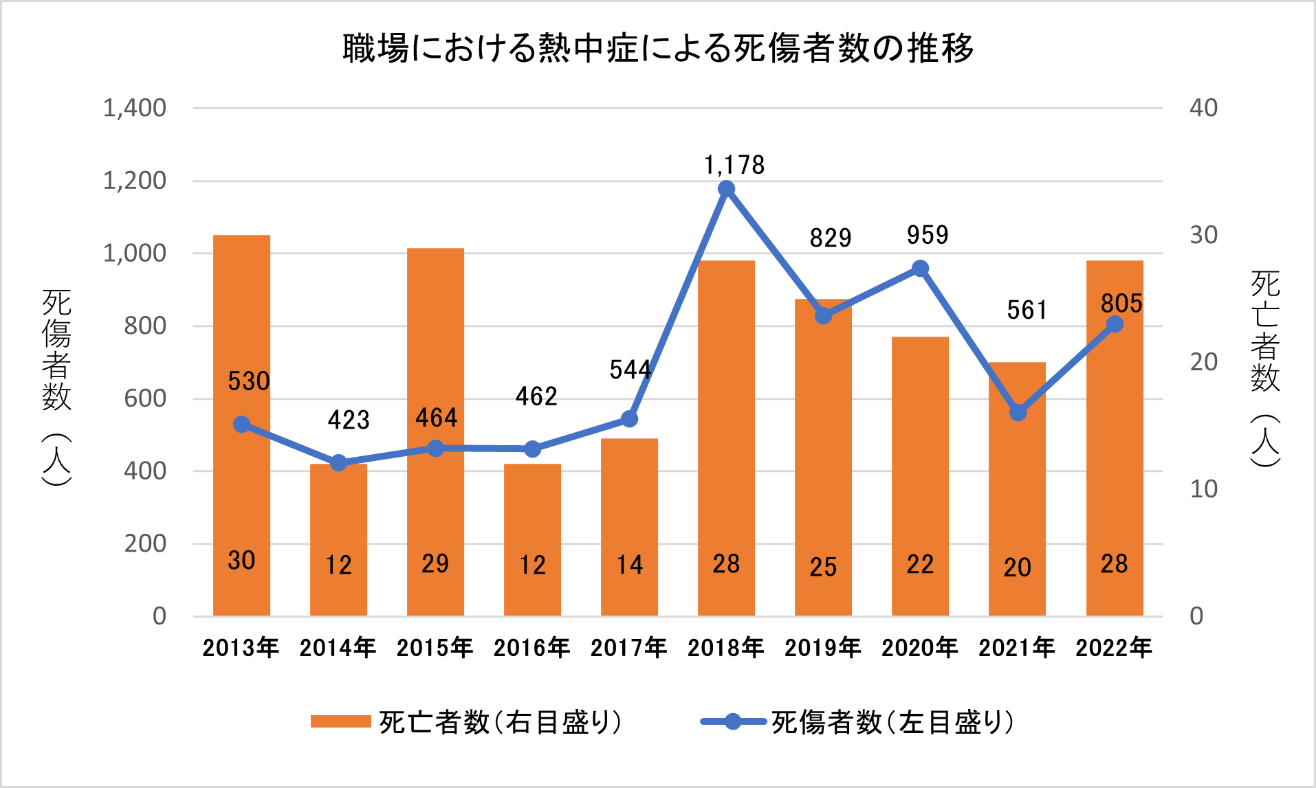 ▲職場における熱中症による死傷者数の推移