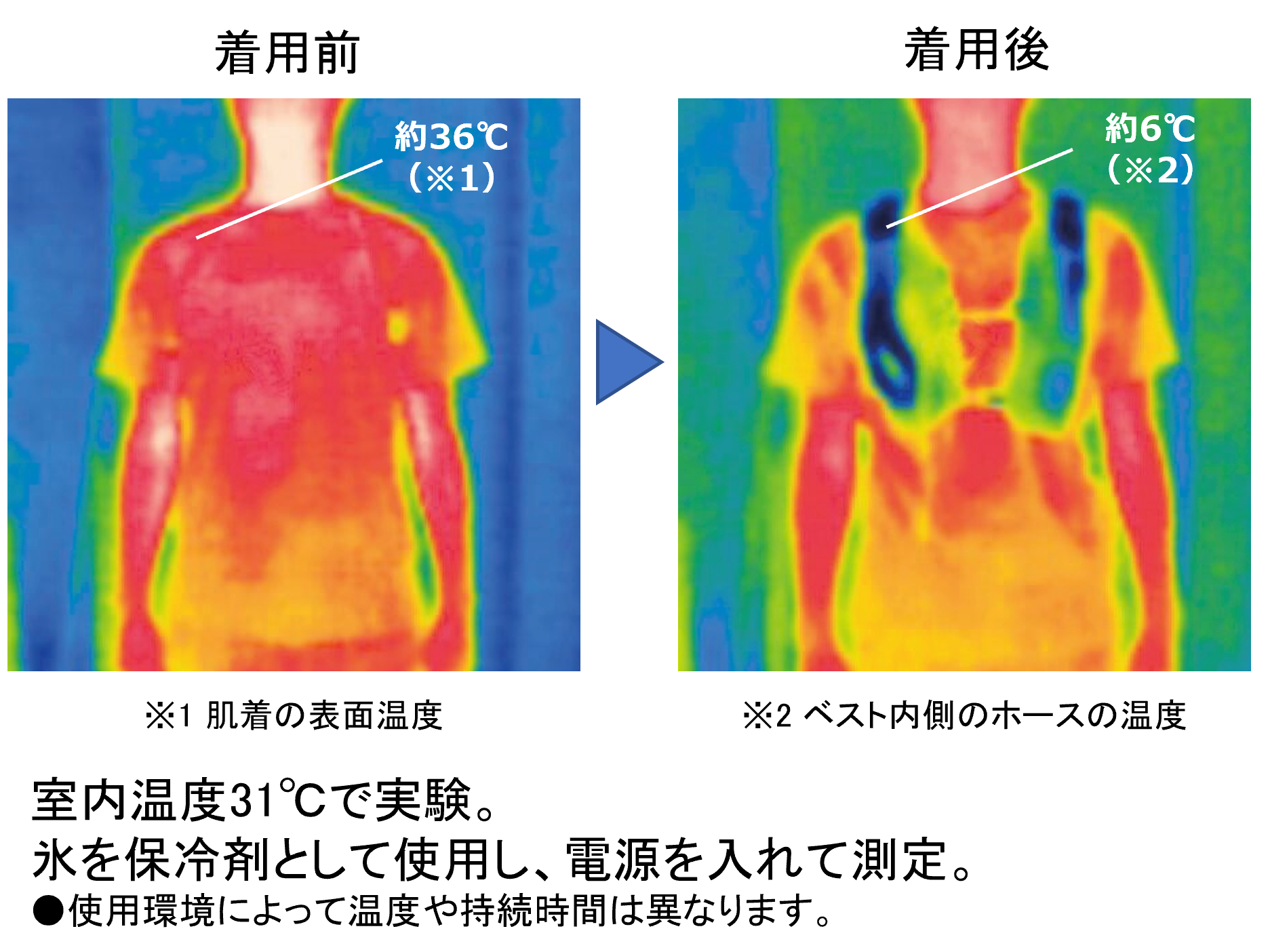 ▲アイスパックベスト着用前後のサーモグラフィ画像