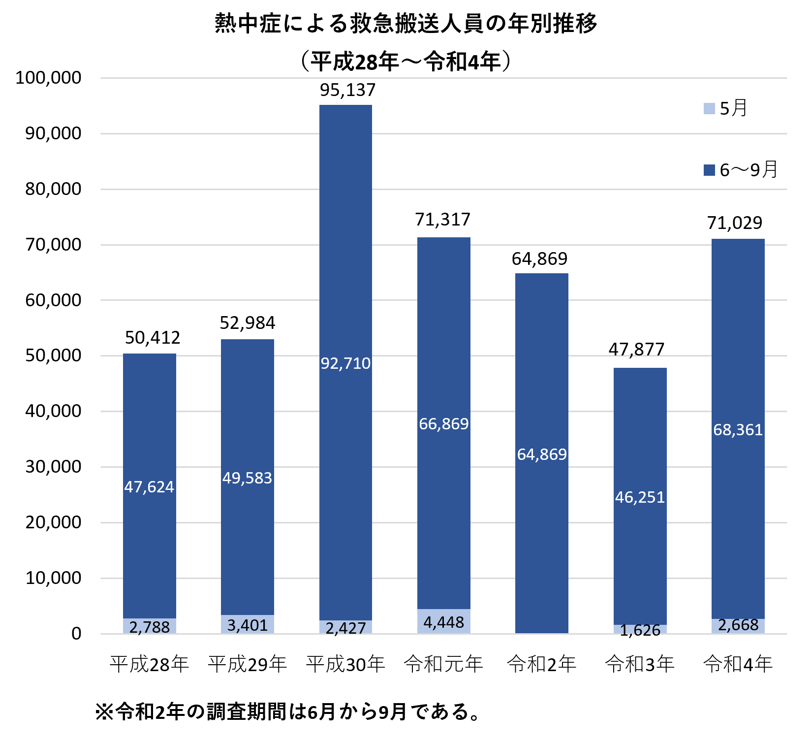 ▲熱中症による救急搬送人員の年別推移