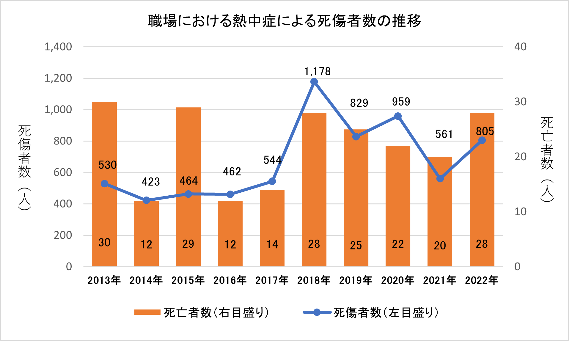▲職場における熱中症による死傷者数の推移