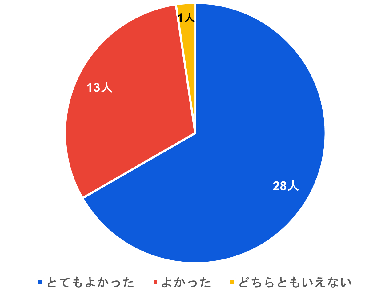 ▲セミナー内容について、参加者の42名が 「とてもよかった」、「よかった」と回答