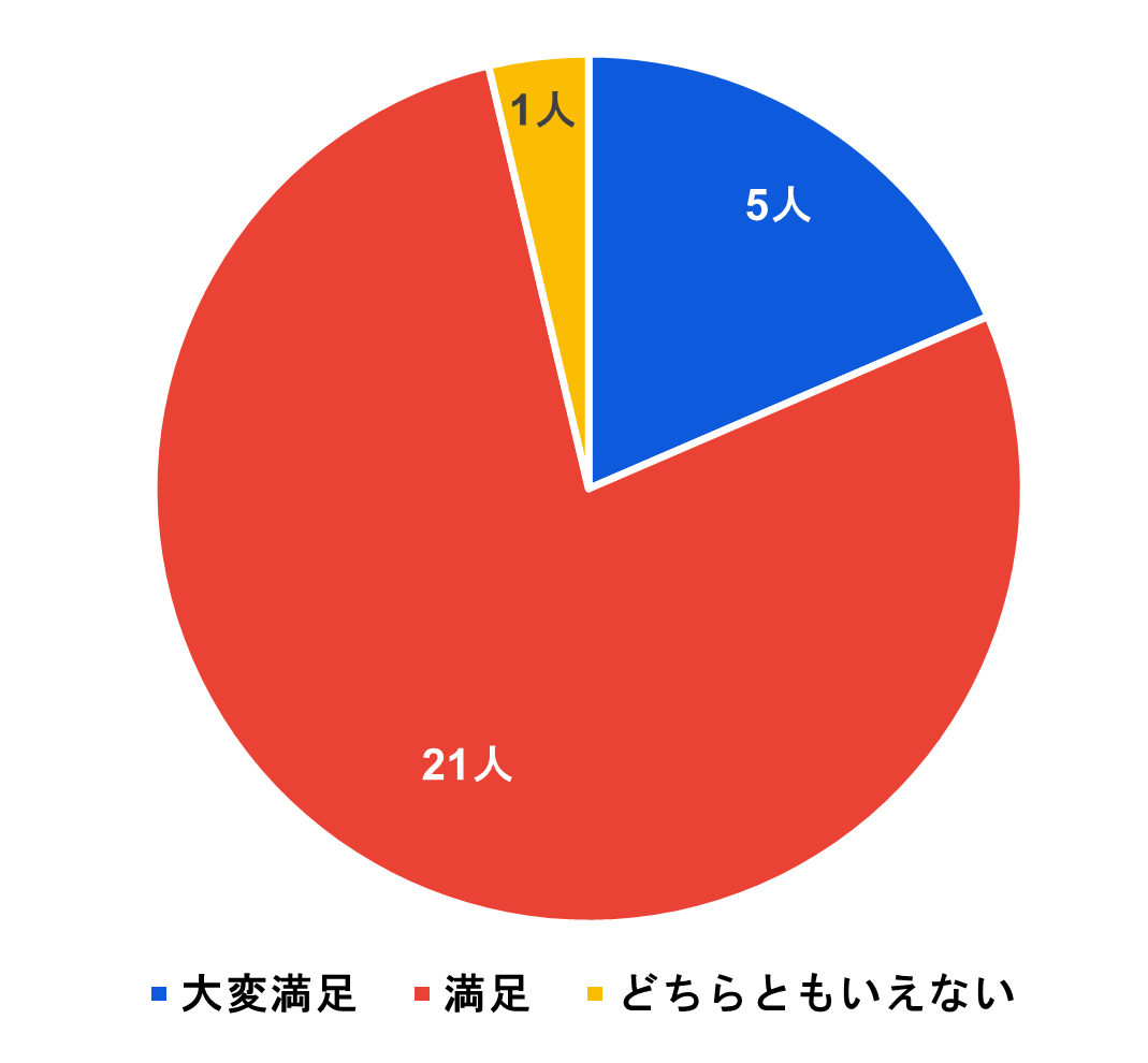 ▲セミナー参加者27名によるアンケート結果