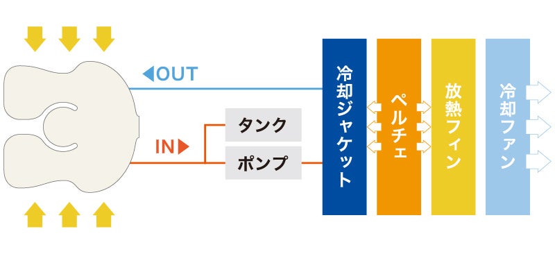 ▲ＣＥ４０００Ⅱ本体にはペルチェ素子が組み込まれている