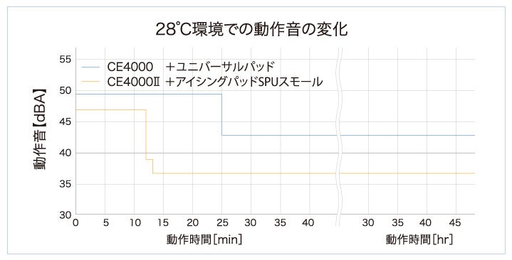 ▲28℃環境での動作音の変化