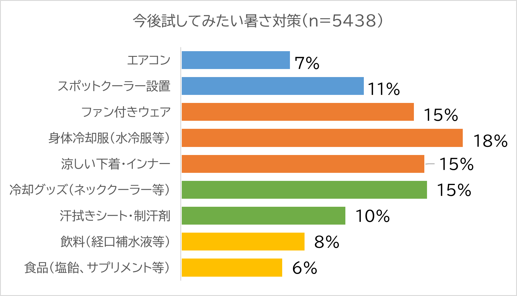▲今後試してみたいアイテム1位は「身体冷却服」