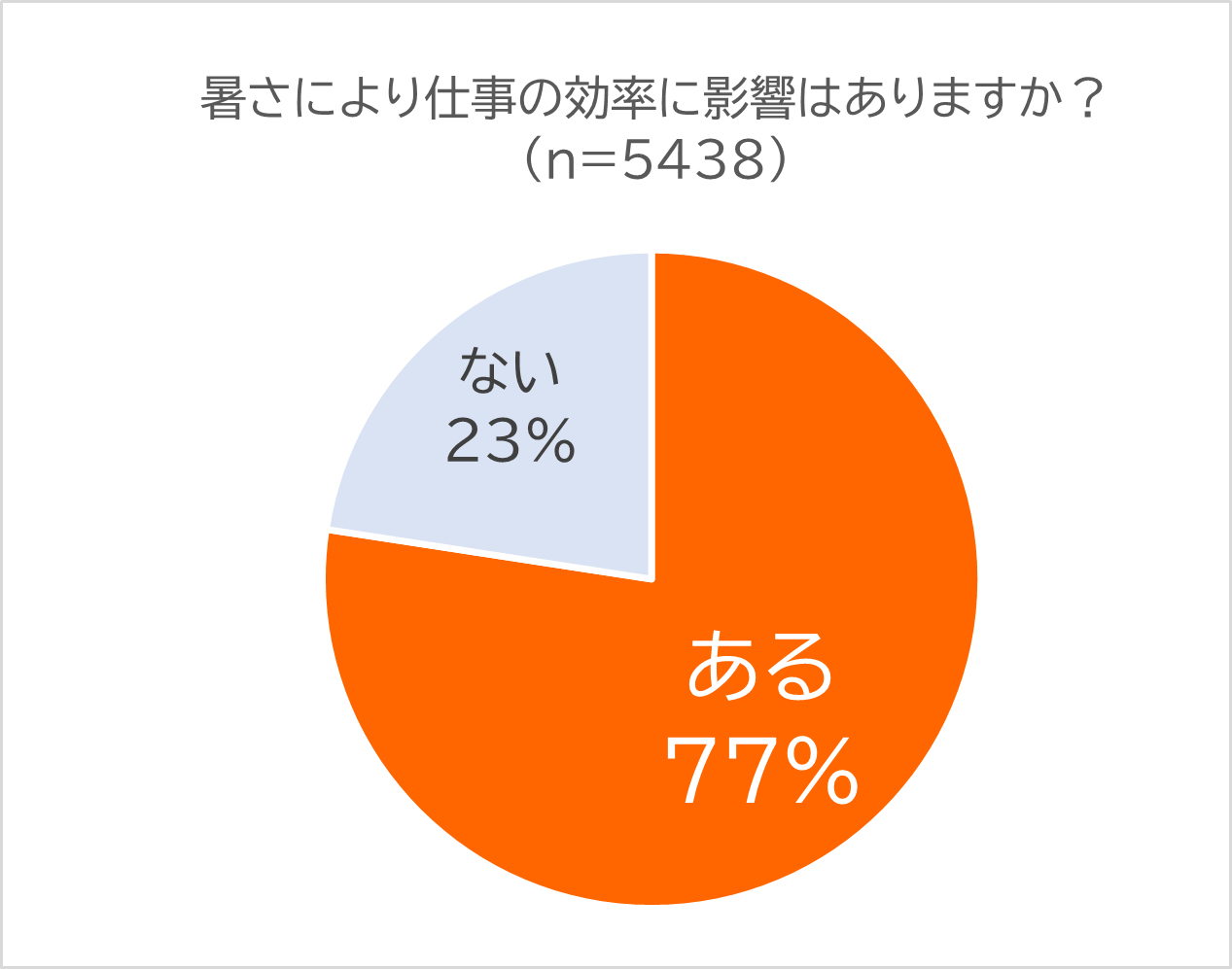 ▲暑熱下で働く5437名のうち77％が、暑さにより仕事の効率に影響がある